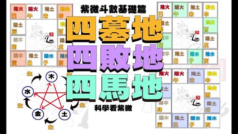 四墓|紫微斗數筆記: 四墓地, 四庫地, 四墓庫地